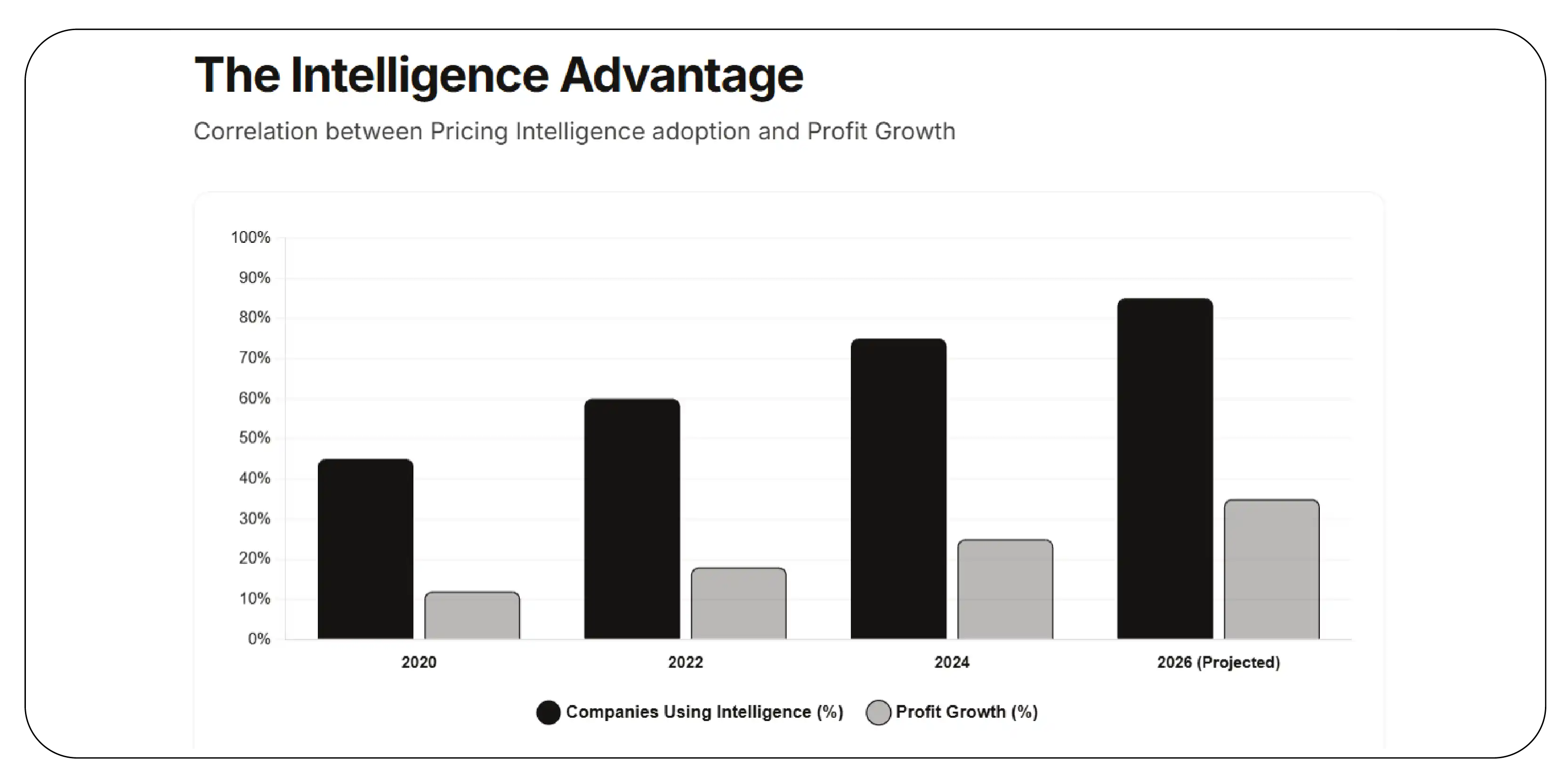Leveraging Data for Pricing Intelligence